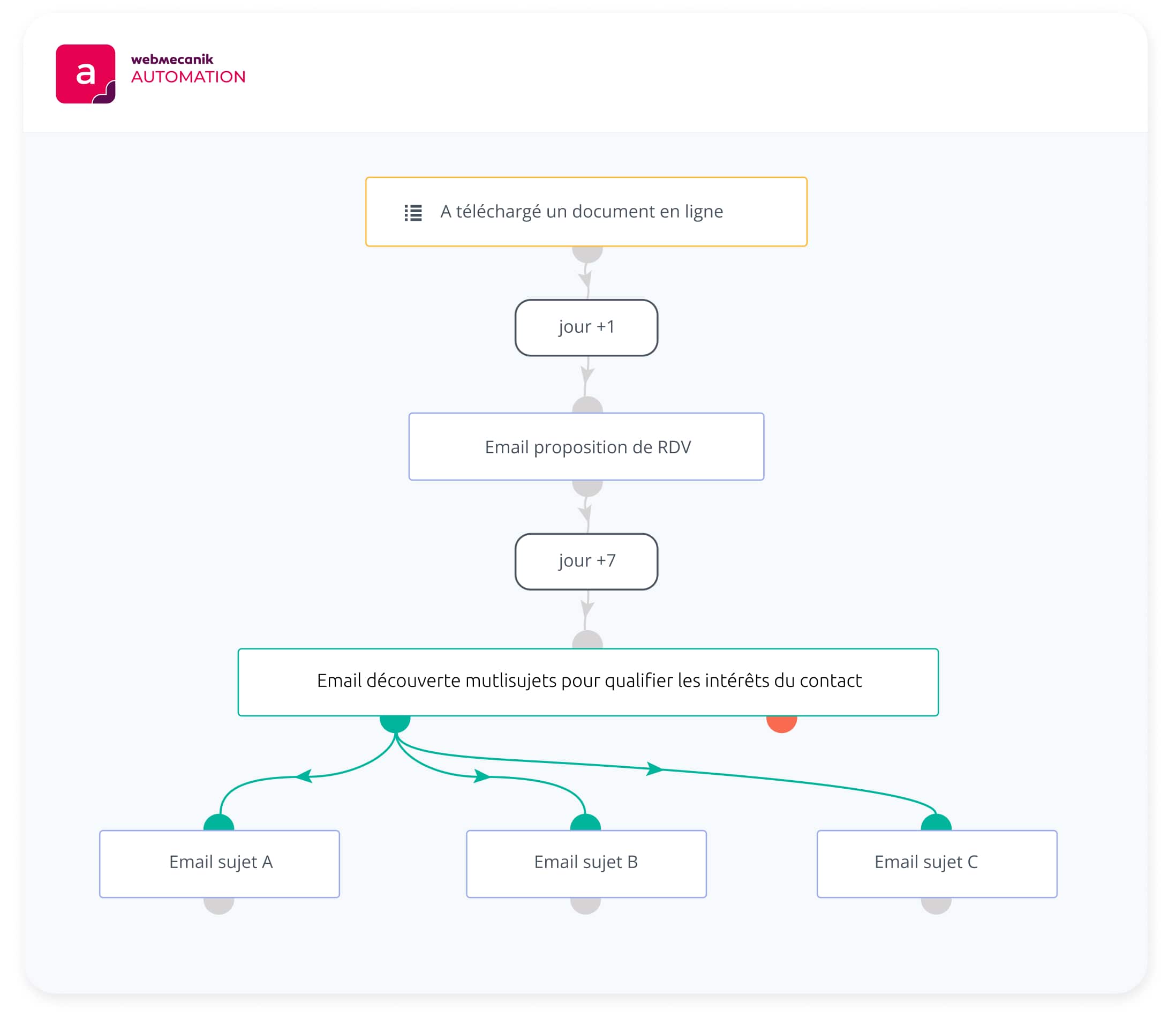 Marketing-Automation-Strategie
